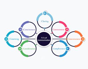 7cs of Communication