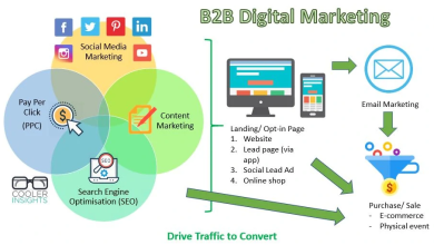 b2b social media marketing